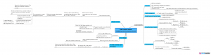 Espree Devora Mind Map